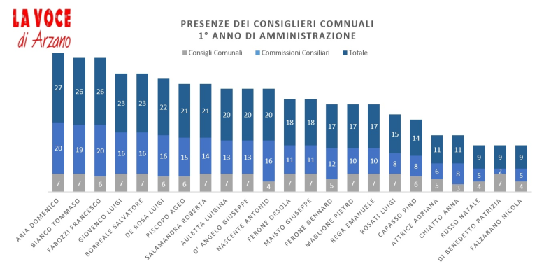 In Consiglio Comunale ancora assenze pesanti nella maggioranza. I dati sulle presenze nei primi 365 giorni.