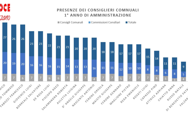 In Consiglio Comunale ancora assenze pesanti nella maggioranza. I dati sulle presenze nei primi 365 giorni.